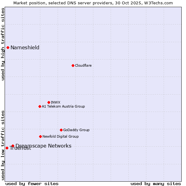 Market position of Dreamscape Networks vs. Nameshield vs. Truehost