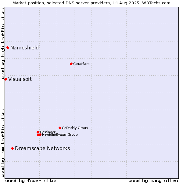 Market position of Dreamscape Networks vs. Nameshield vs. Visualsoft
