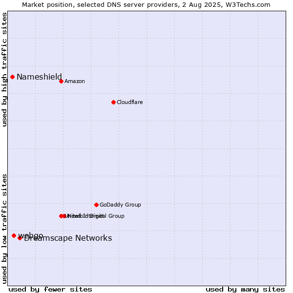 Market position of Dreamscape Networks vs. webgo vs. Nameshield
