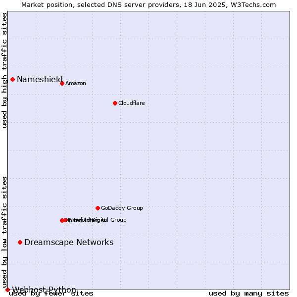 Market position of Dreamscape Networks vs. Nameshield vs. Webhost Python
