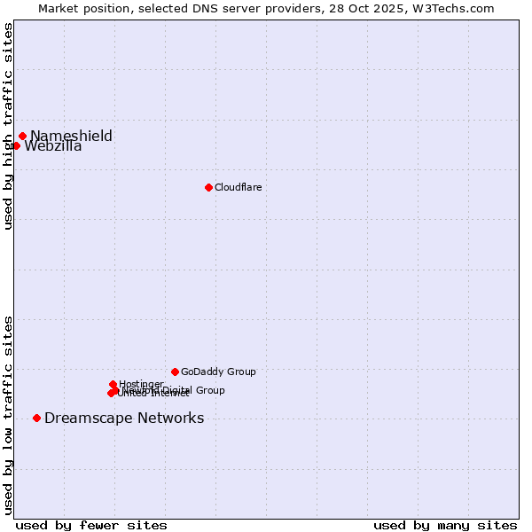 Market position of Dreamscape Networks vs. Nameshield vs. Webzilla