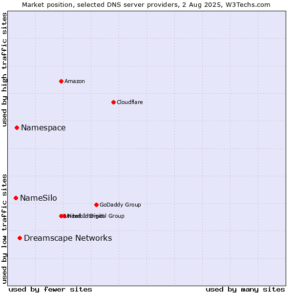 Market position of Dreamscape Networks vs. Namespace vs. NameSilo