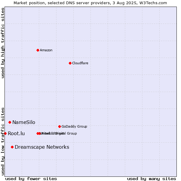 Market position of Dreamscape Networks vs. NameSilo vs. Root.lu