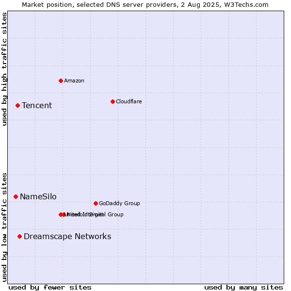 Market position of Dreamscape Networks vs. Tencent vs. NameSilo