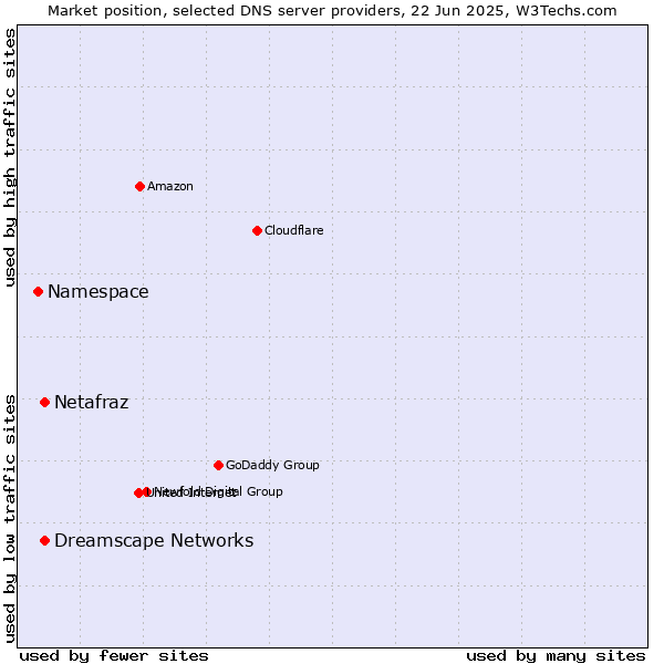 Market position of Netafraz vs. Dreamscape Networks vs. Namespace