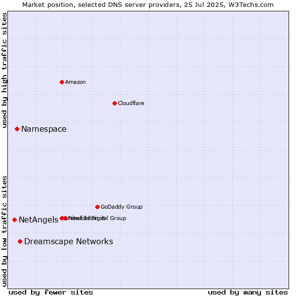 Market position of Dreamscape Networks vs. Namespace vs. NetAngels