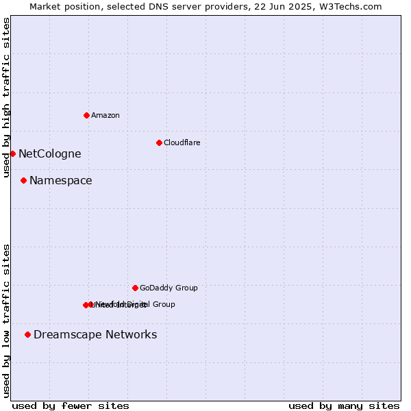 Market position of Dreamscape Networks vs. Namespace vs. NetCologne