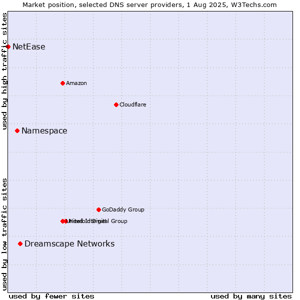 Market position of Dreamscape Networks vs. Namespace vs. NetEase
