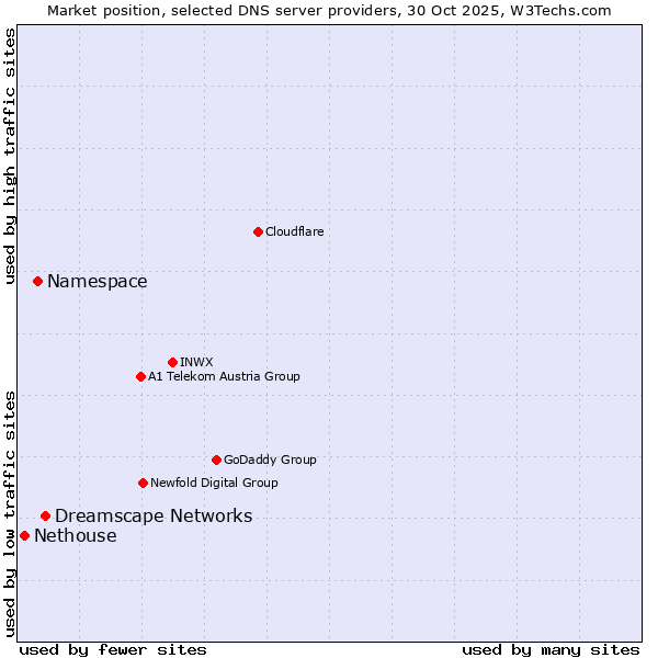 Market position of Dreamscape Networks vs. Namespace vs. Nethouse