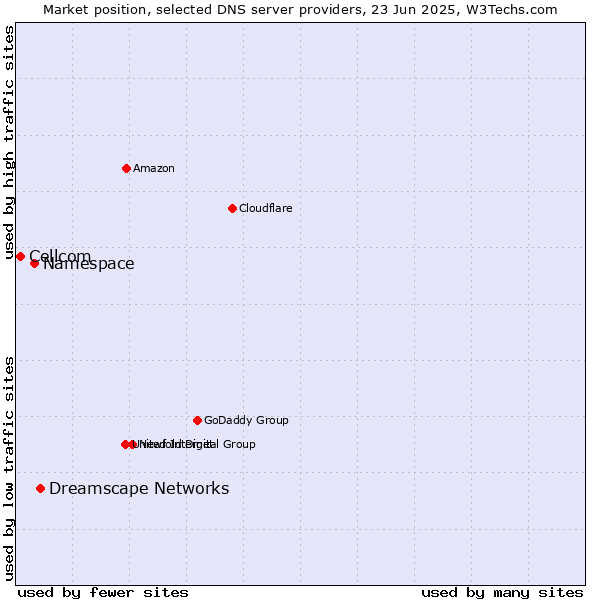 Market position of Dreamscape Networks vs. Namespace vs. Cellcom