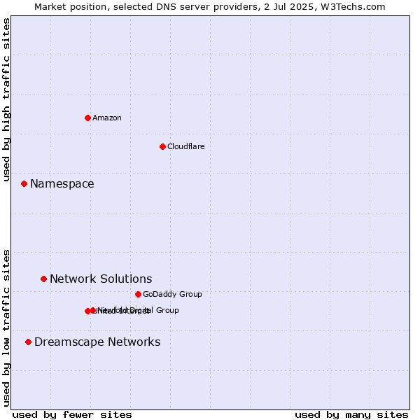Market position of Network Solutions vs. Dreamscape Networks vs. Namespace