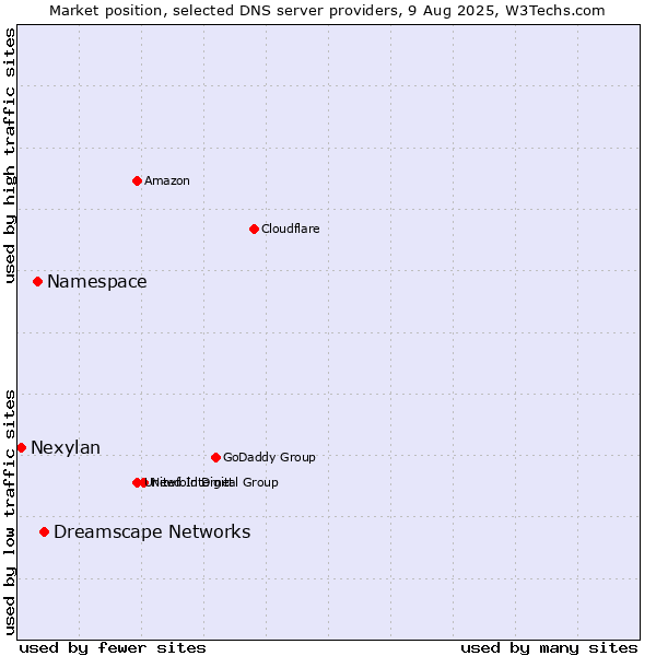 Market position of Dreamscape Networks vs. Namespace vs. Nexylan