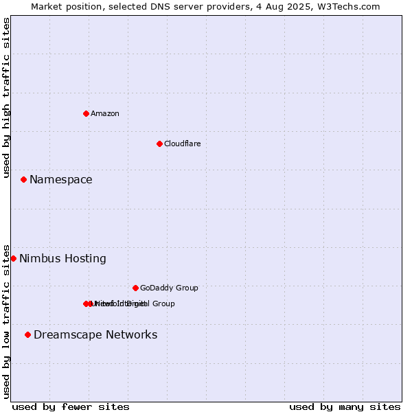 Market position of Dreamscape Networks vs. Namespace vs. Nimbus Hosting