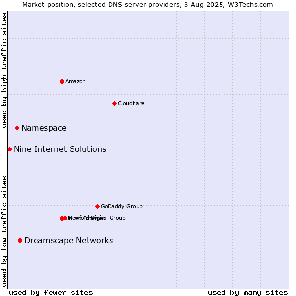 Market position of Dreamscape Networks vs. Namespace vs. Nine Internet Solutions
