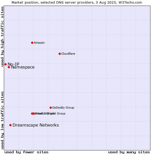 Market position of Dreamscape Networks vs. Namespace vs. No-IP