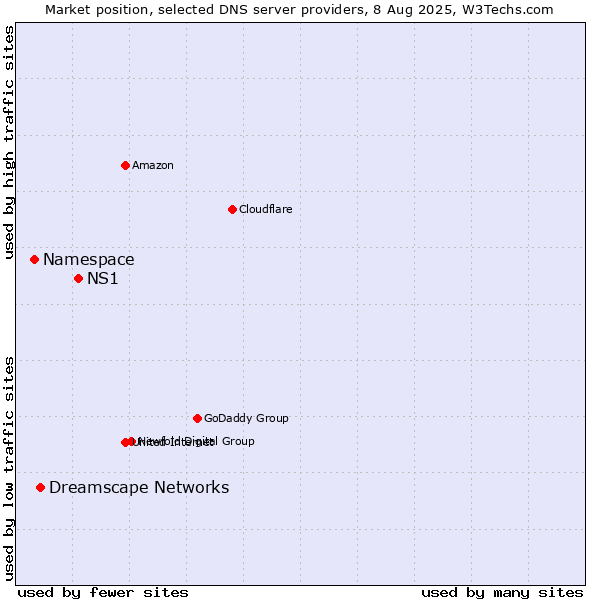 Market position of NS1 vs. Dreamscape Networks vs. Namespace