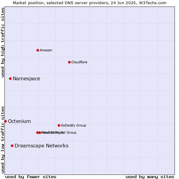 Market position of Dreamscape Networks vs. Namespace vs. Octenium