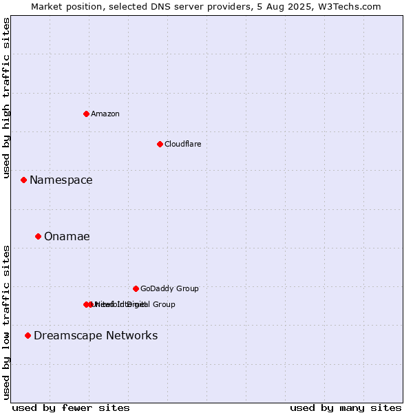 Market position of Onamae vs. Dreamscape Networks vs. Namespace