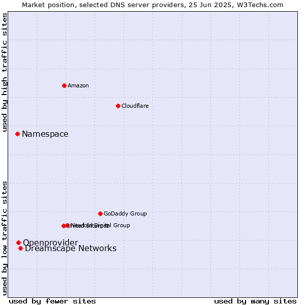 Market position of Dreamscape Networks vs. Openprovider vs. Namespace