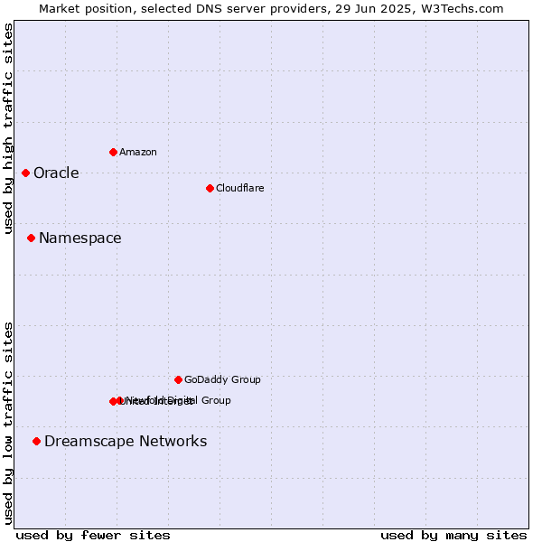 Market position of Dreamscape Networks vs. Namespace vs. Oracle