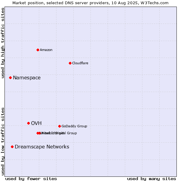 Market position of OVH vs. Dreamscape Networks vs. Namespace
