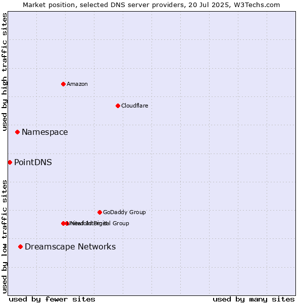 Market position of Dreamscape Networks vs. Namespace vs. PointDNS