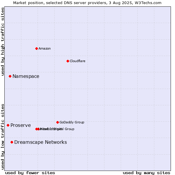 Market position of Dreamscape Networks vs. Namespace vs. Proserve