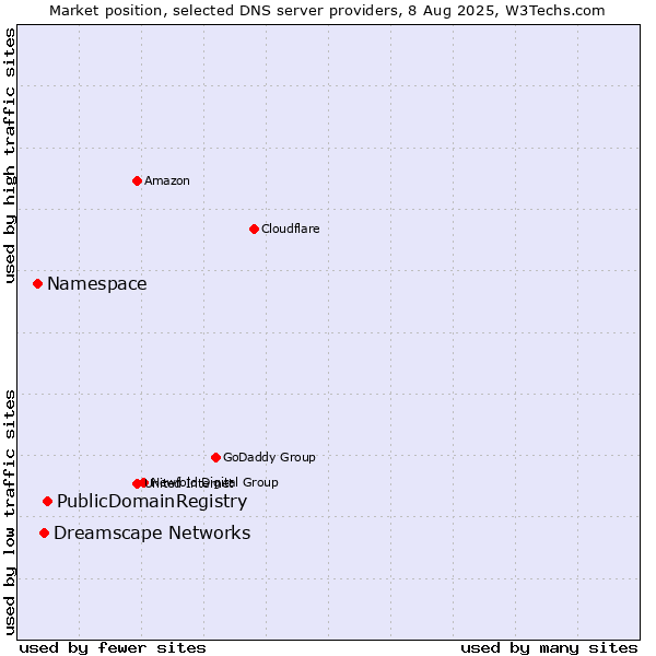 Market position of PublicDomainRegistry vs. Dreamscape Networks vs. Namespace