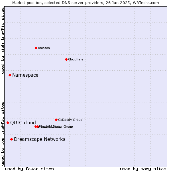 Market position of Dreamscape Networks vs. Namespace vs. QUIC.cloud