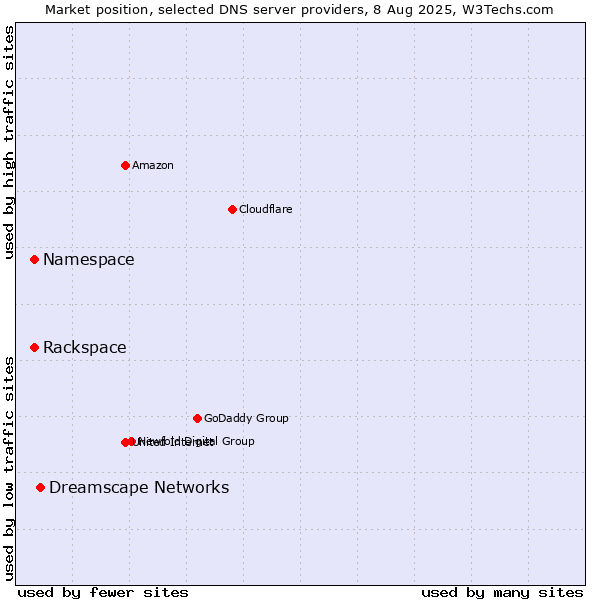 Market position of Dreamscape Networks vs. Rackspace vs. Namespace