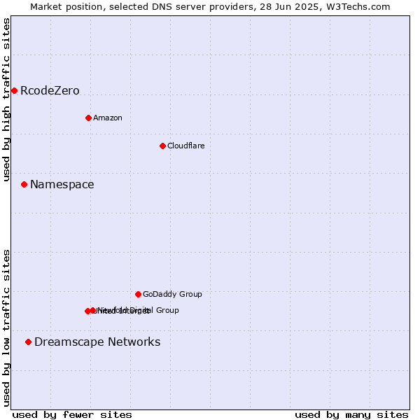 Market position of Dreamscape Networks vs. Namespace vs. RcodeZero