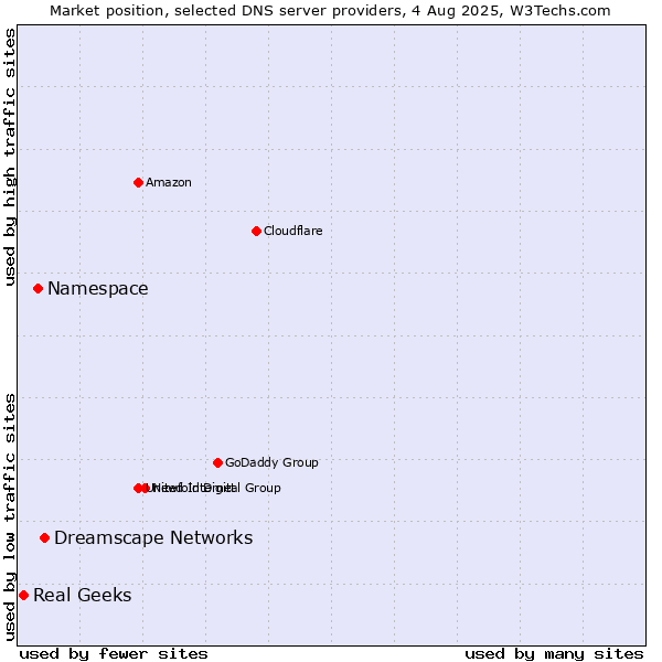 Market position of Dreamscape Networks vs. Namespace vs. Real Geeks
