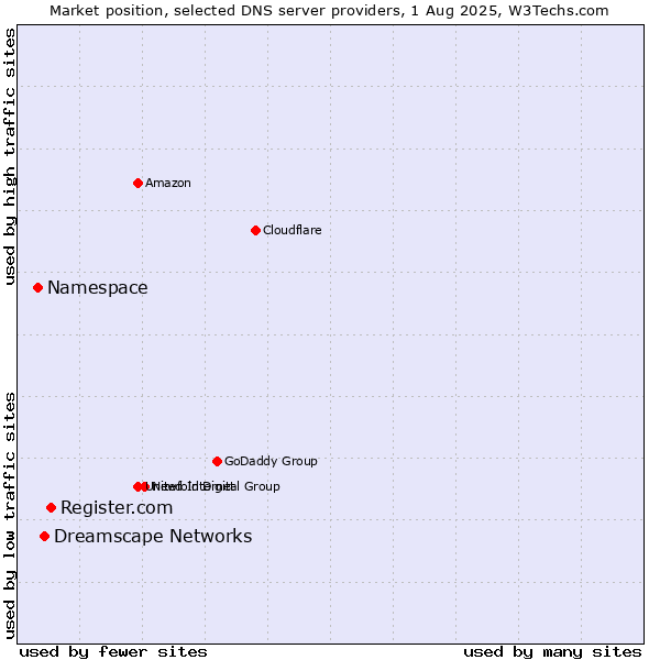 Market position of Register.com vs. Dreamscape Networks vs. Namespace