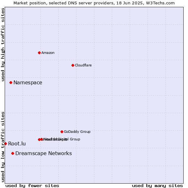 Market position of Dreamscape Networks vs. Namespace vs. Root.lu