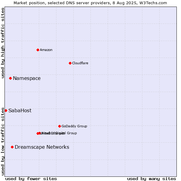 Market position of Dreamscape Networks vs. Namespace vs. SabaHost