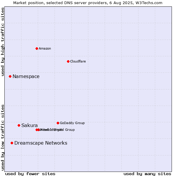 Market position of Sakura vs. Dreamscape Networks vs. Namespace