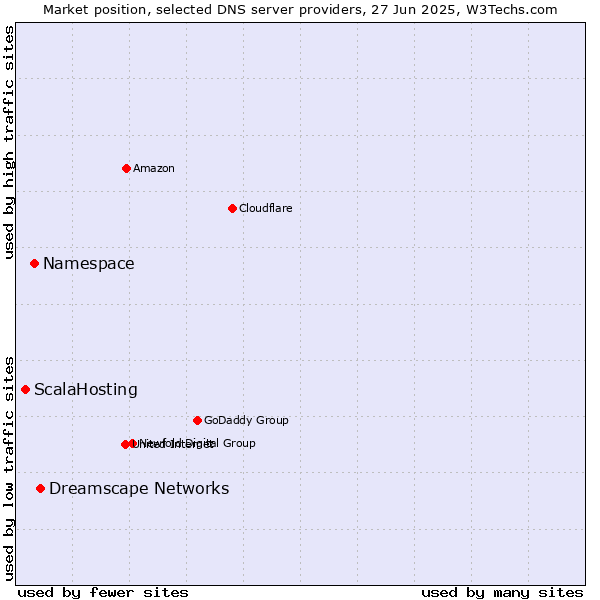Market position of Dreamscape Networks vs. Namespace vs. ScalaHosting