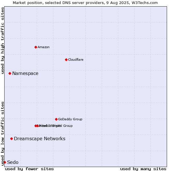 Market position of Dreamscape Networks vs. Namespace vs. Sedo