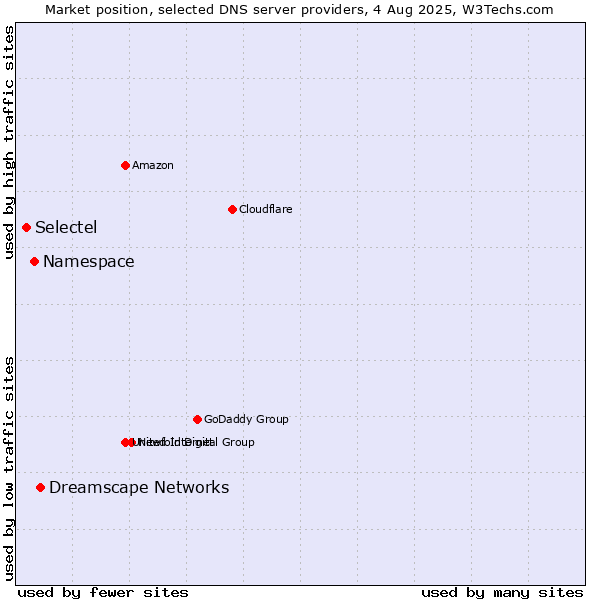 Market position of Dreamscape Networks vs. Namespace vs. Selectel