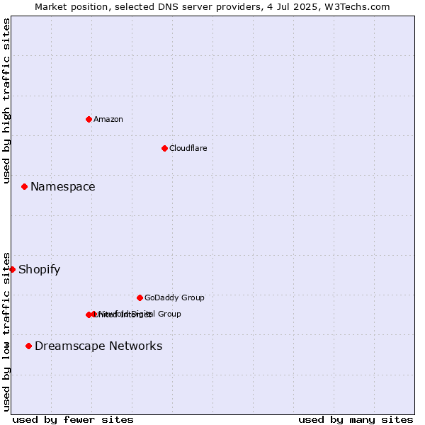 Market position of Dreamscape Networks vs. Namespace vs. Shopify