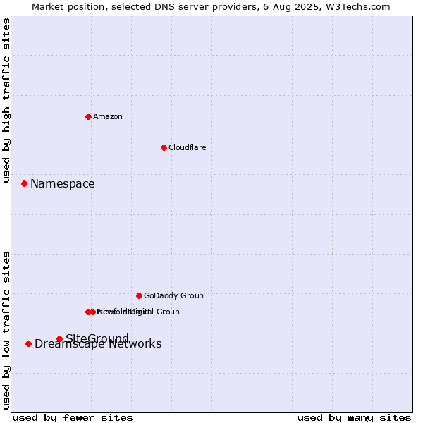 Market position of SiteGround vs. Dreamscape Networks vs. Namespace