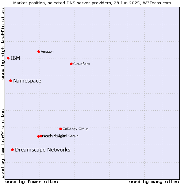 Market position of Dreamscape Networks vs. Namespace vs. IBM