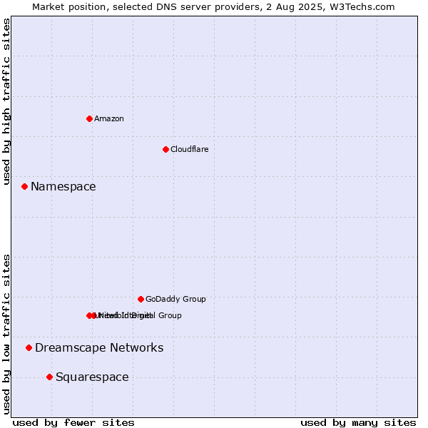 Market position of Squarespace vs. Dreamscape Networks vs. Namespace