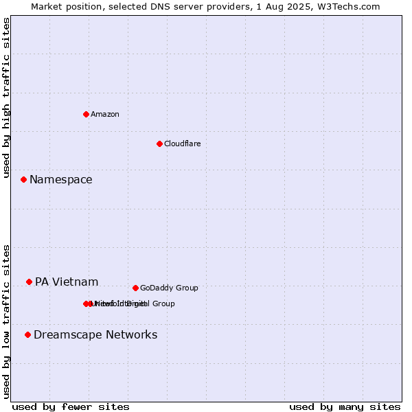 Market position of PA Vietnam vs. Dreamscape Networks vs. Namespace