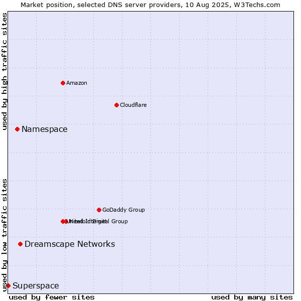 Market position of Dreamscape Networks vs. Namespace vs. Superspace