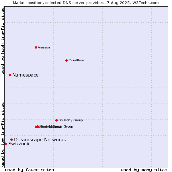 Market position of Dreamscape Networks vs. Namespace vs. Swizzonic