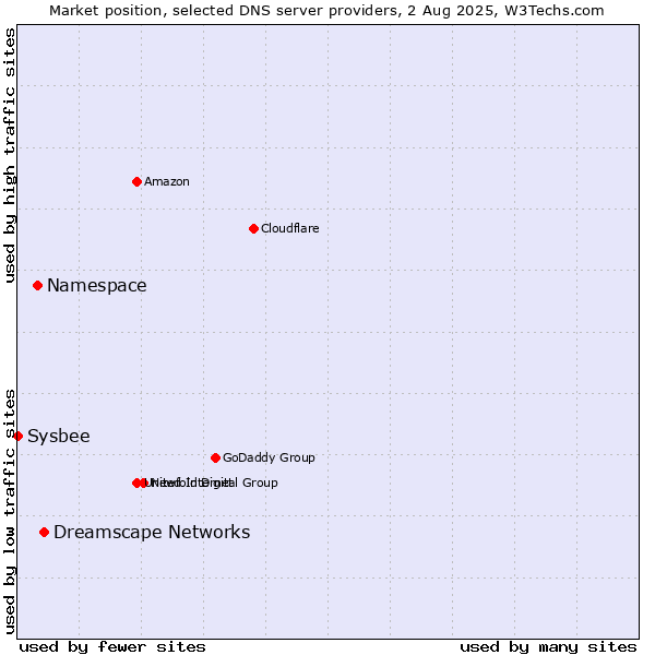 Market position of Dreamscape Networks vs. Namespace vs. Sysbee