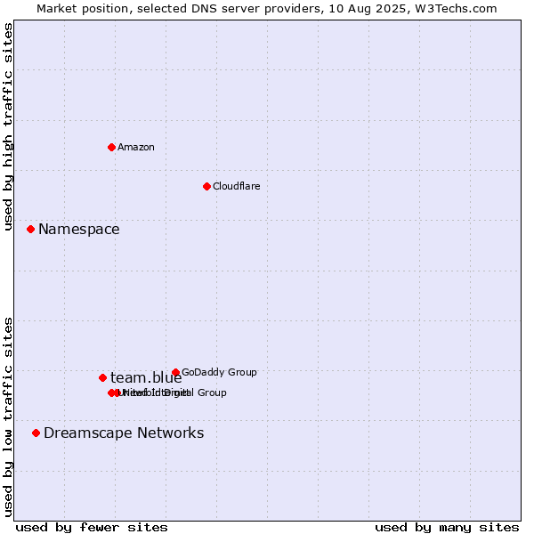 Market position of team.blue vs. Dreamscape Networks vs. Namespace