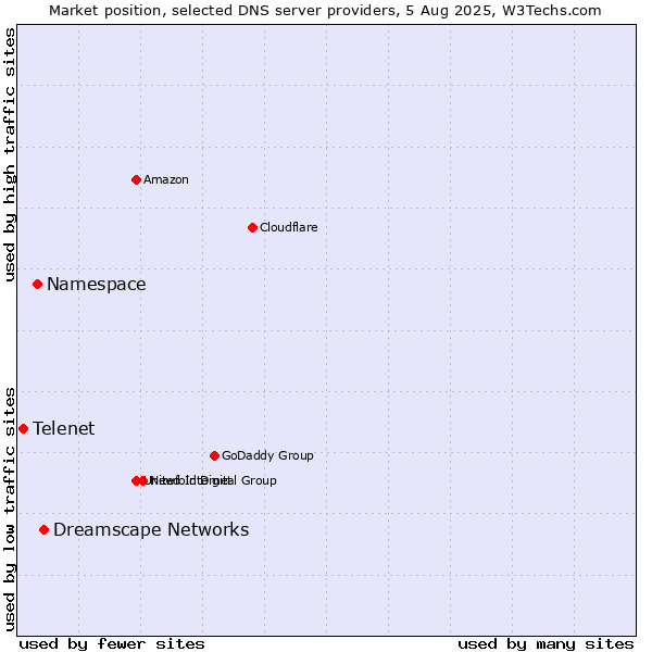 Market position of Dreamscape Networks vs. Namespace vs. Telenet