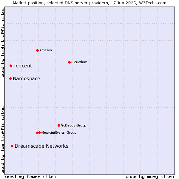 Market position of Dreamscape Networks vs. Tencent vs. Namespace